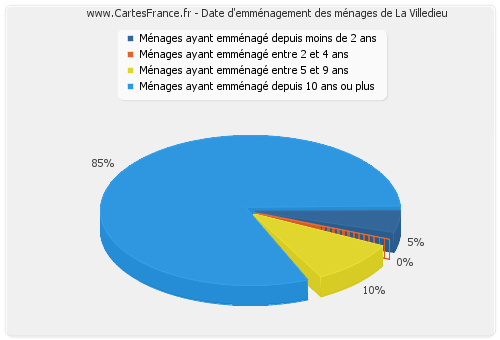 Date d'emménagement des ménages de La Villedieu